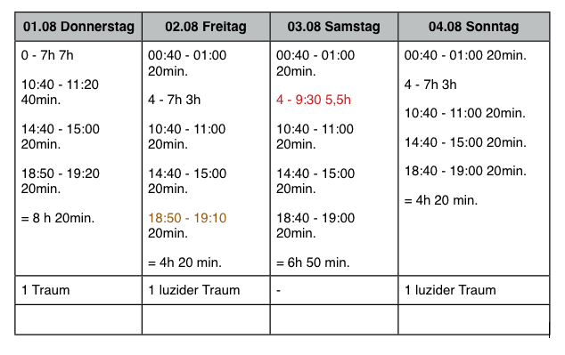 Everyman – 3 Sleep Schedule Adaptation – Polyphasisches Schlafmuster Everyman – 3